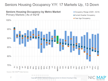 4Q19 Seniors Housing Occupancy Year Over Year-3