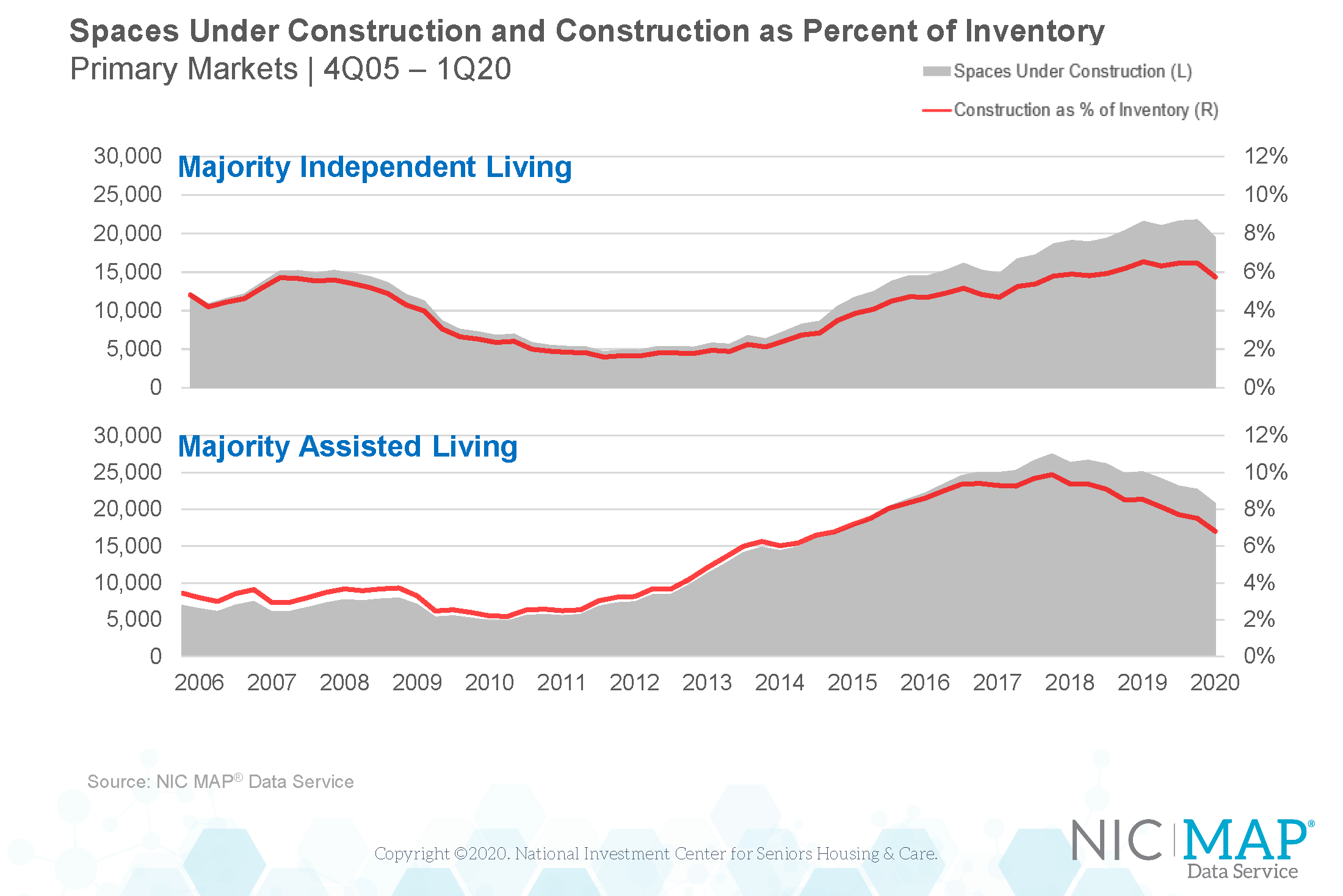 1Q20 Spaces Under Construction & Construction as Percent of Inventory