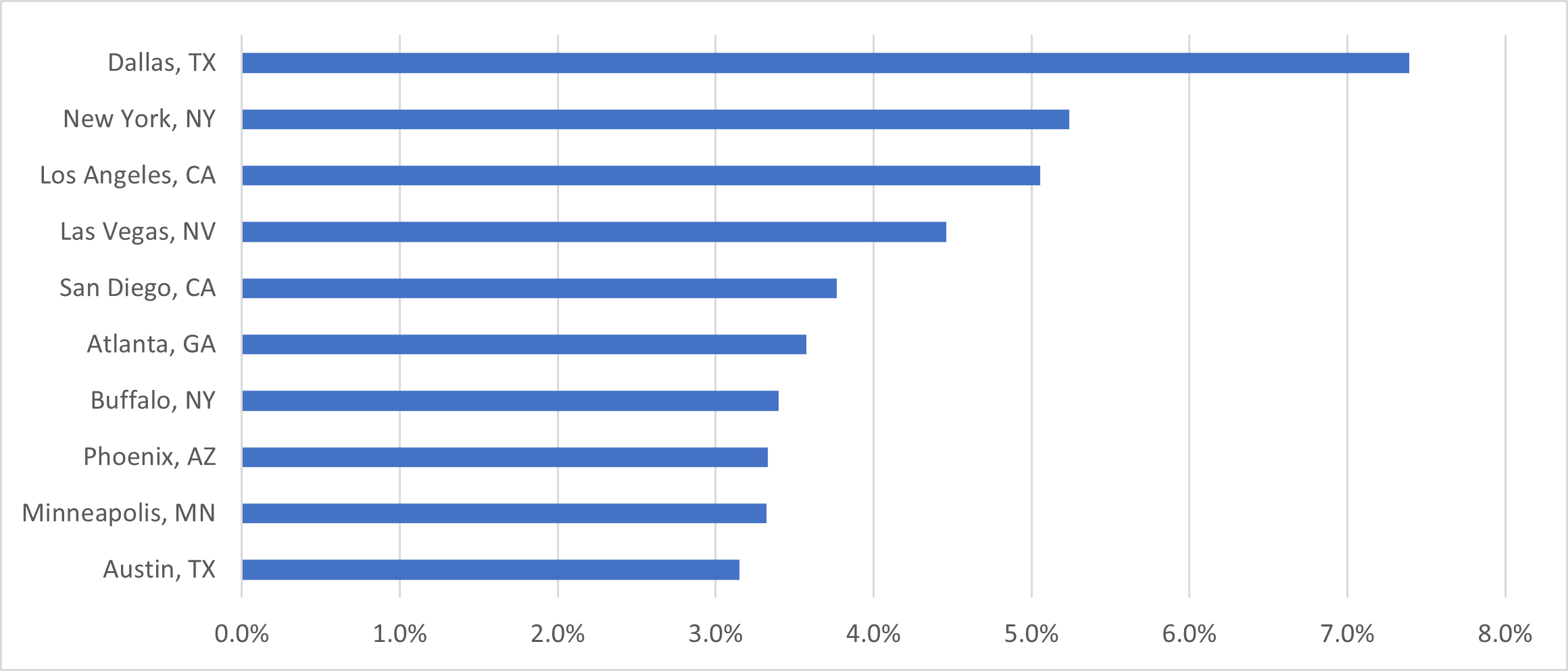 Active Adult Inventory and Penetration Rates