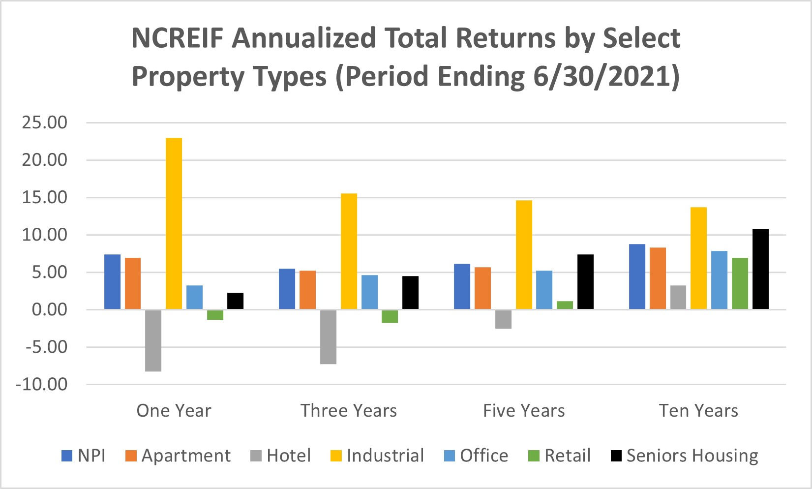 Senior Housing Investment Returns