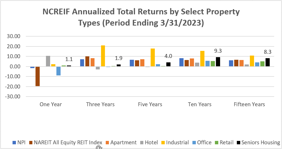 NCREIF Report 1Q23: Positive Total Return in Senior Housing