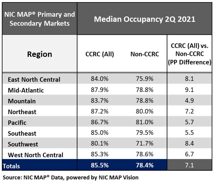 CCRC Care Segment Performance 2Q 2021