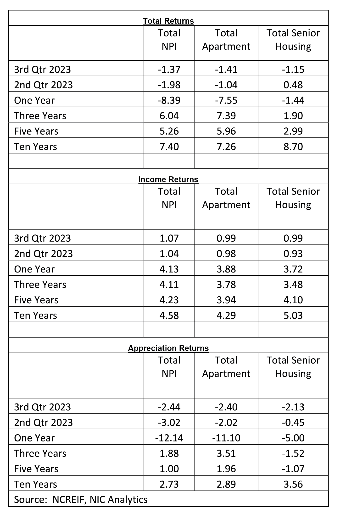 Third Quarter 2023 Senior Housing Posts Negative Total Return